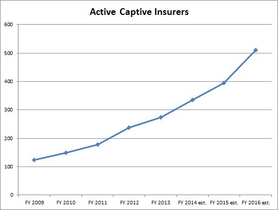Active Captive Insurers